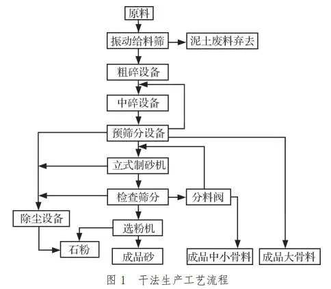 干法制砂